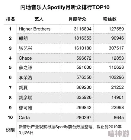 欧美吹潮各大平台粉丝突破百万新增多位知名音乐人合作